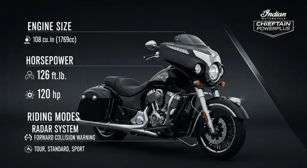 This New Indian Motorcycle Is Stealing Harley Fans Overnight 3 Specs overview of Indian Chieftain PowerPlus including PowerPlus engine, 126 hp output, and rider assist systems.